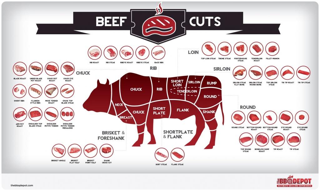 Beef Cuts